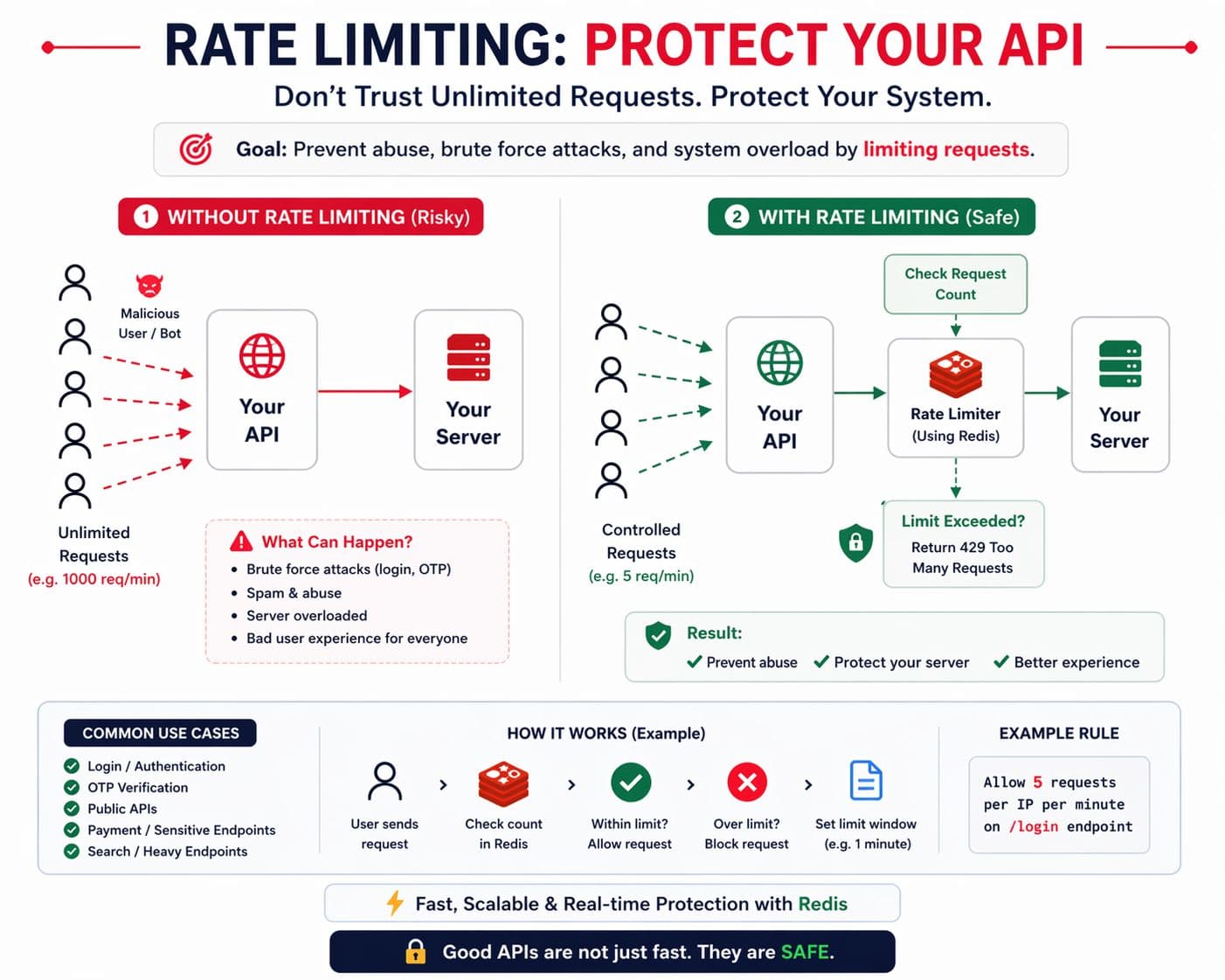 Rate Limiting APIs with Redis — Ananta Sharma, Backend Developer Nepal