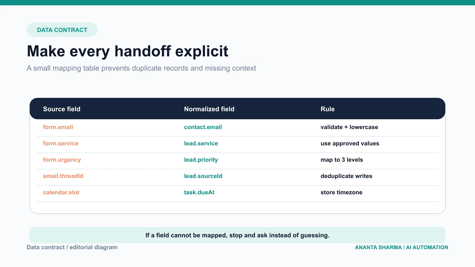 A CRM data-contract diagram mapping source fields to normalized fields and validation rules