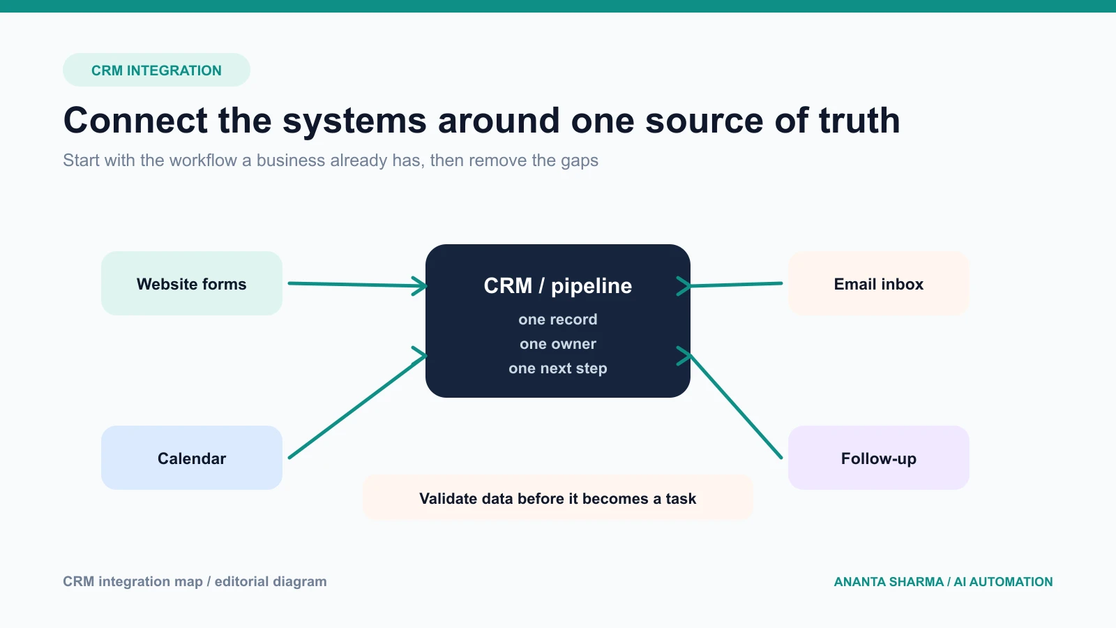 A CRM integration map connecting website forms, email, calendar, and follow-up to one pipeline