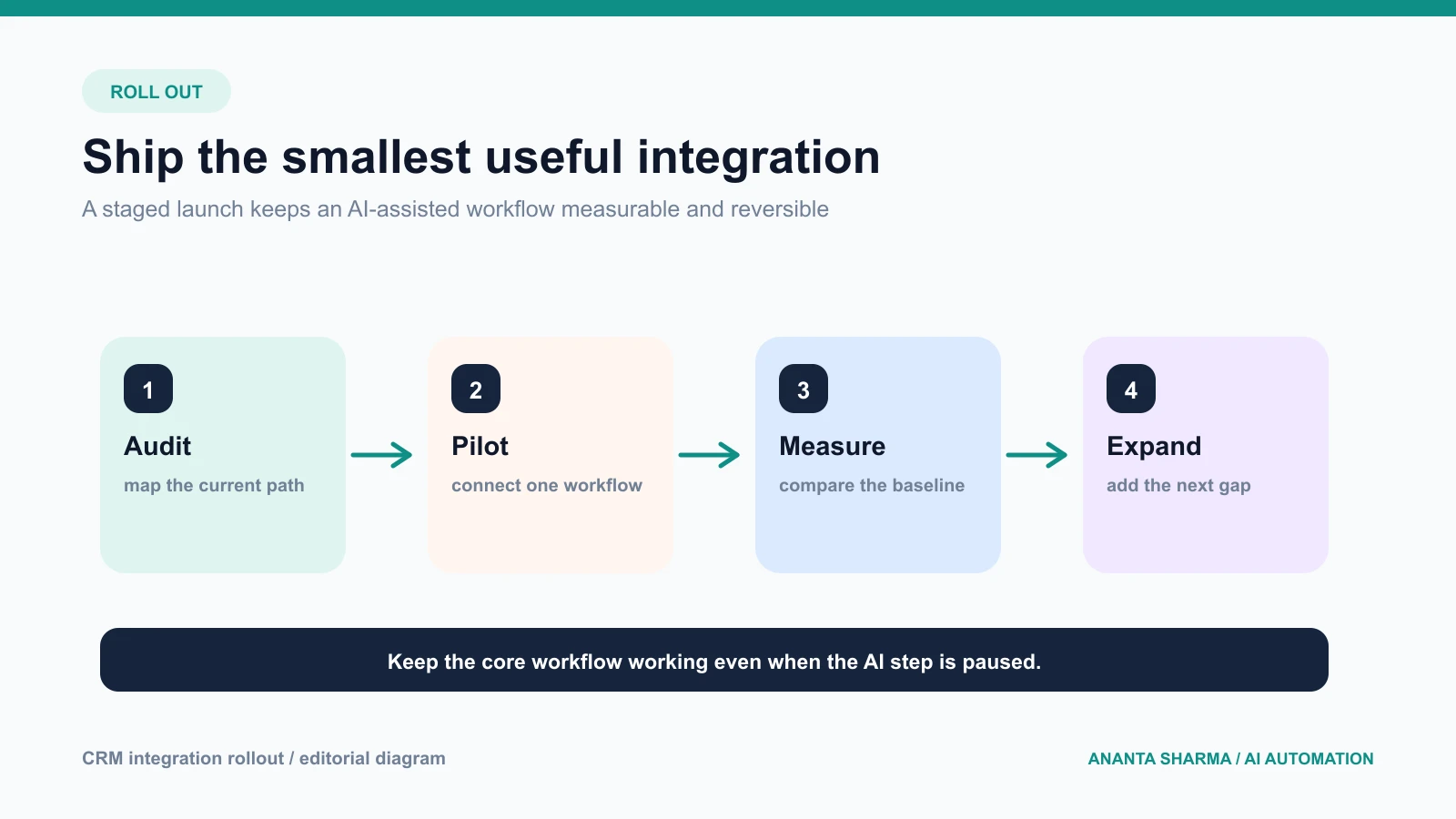 A four-step CRM integration rollout from audit to a measured expansion