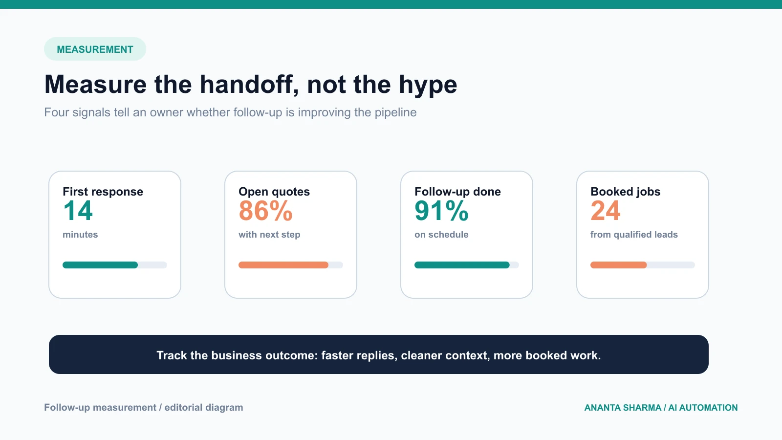 A contractor automation measurement board focused on response time, quote coverage, and booked work