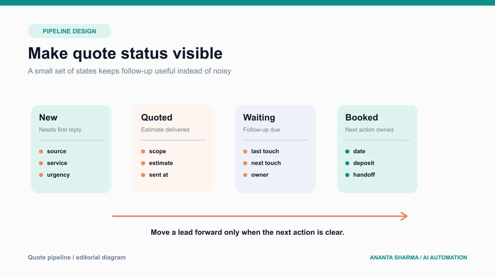 A four-column contractor quote pipeline with clear next actions