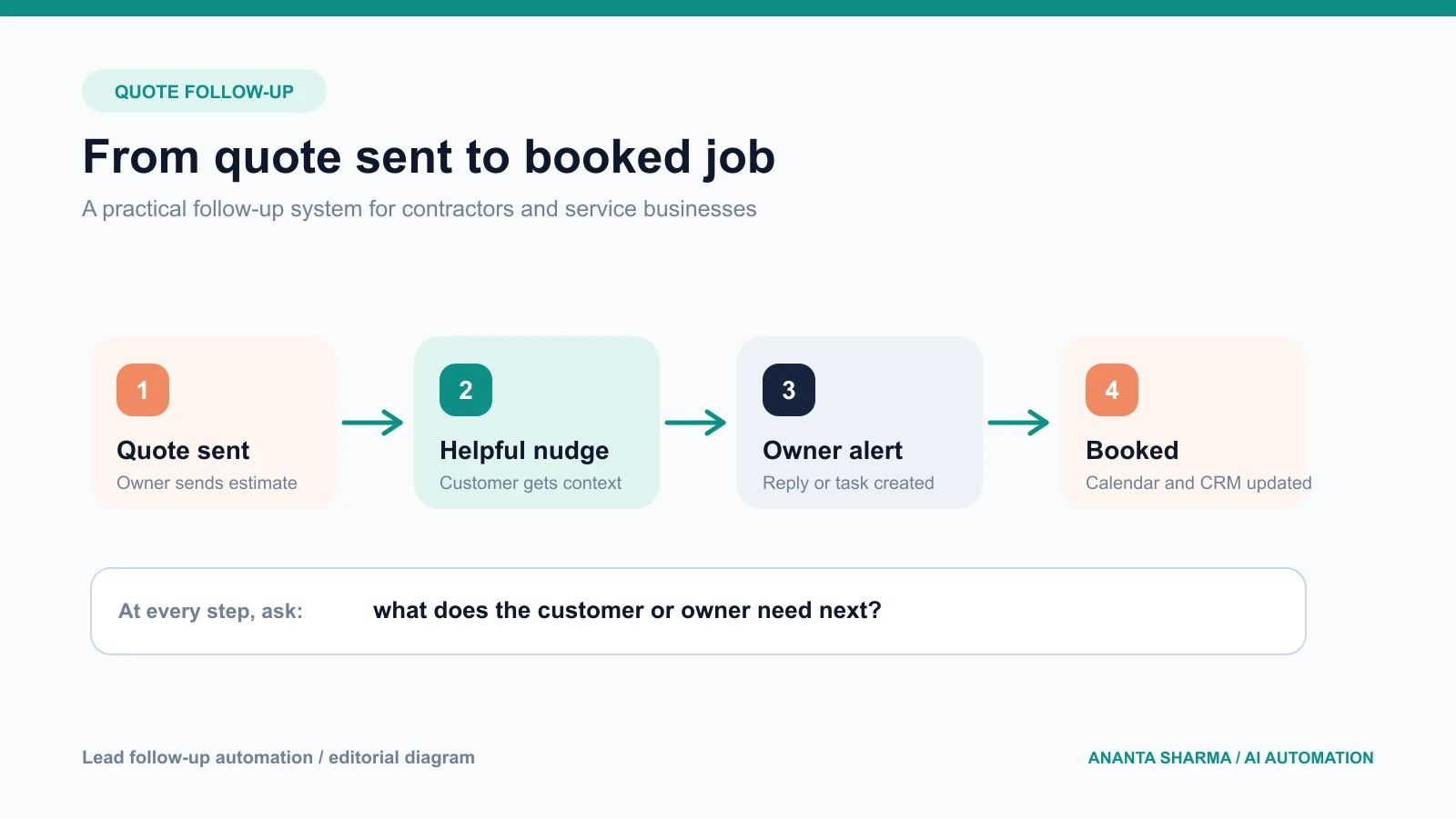 A clean four-step quote follow-up flow from quote sent to booked job