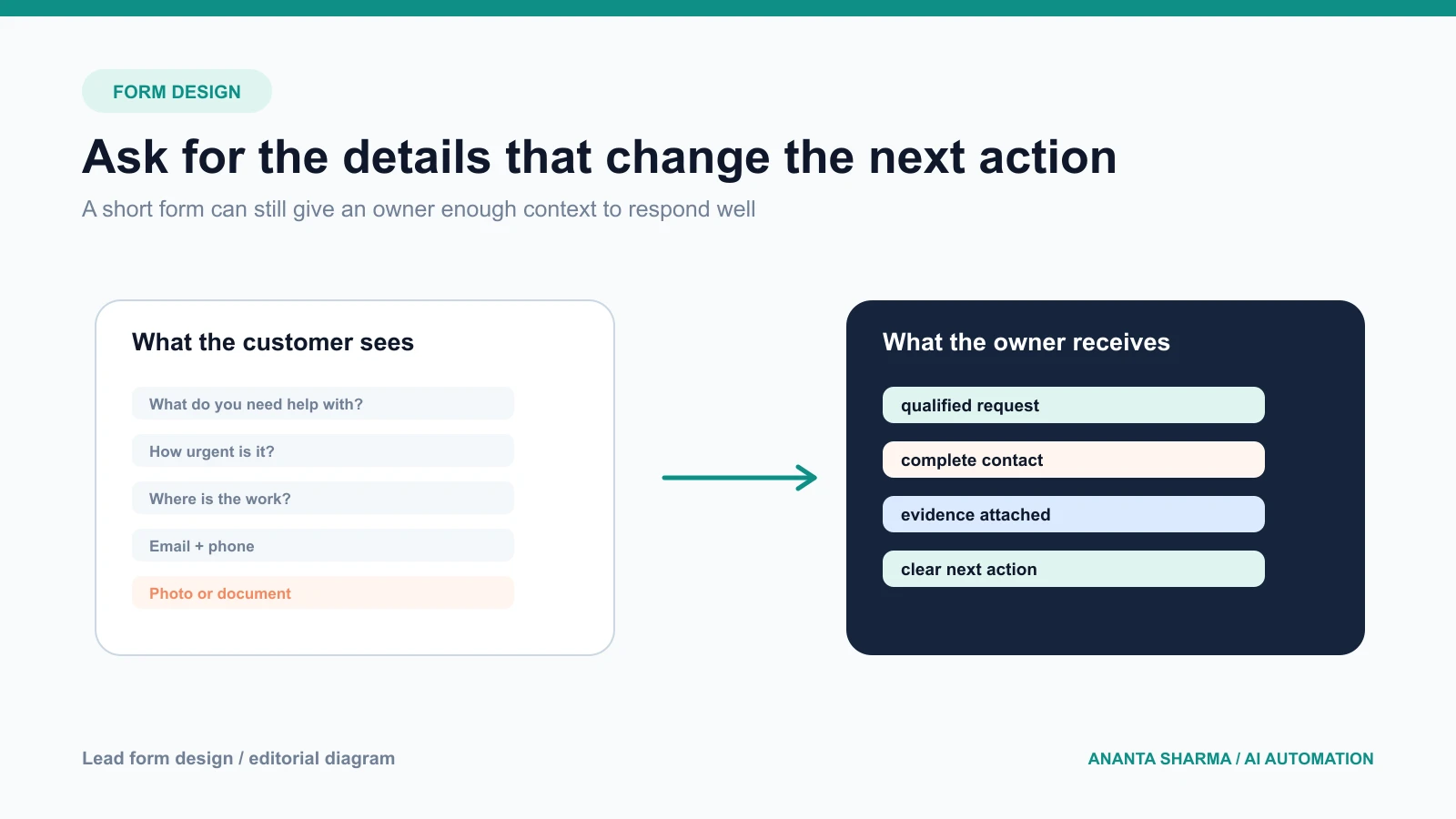 A side-by-side lead form design showing the customer view and the structured record an owner receives
