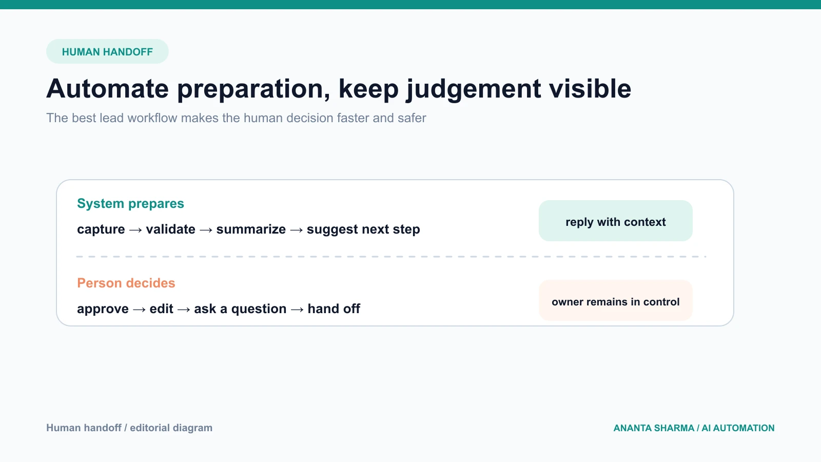 A human handoff diagram showing automation preparing context before an owner approves the next action