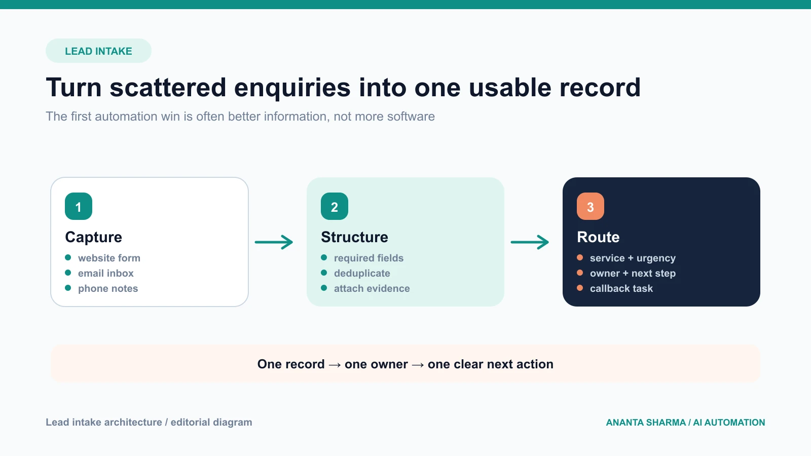 A lead intake architecture connecting website forms, inboxes, and phone notes to one qualified record